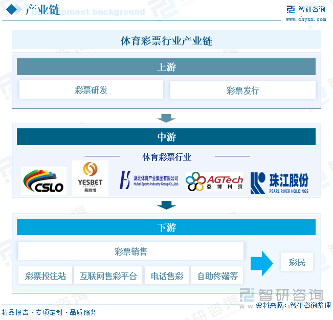 体育彩票行业产业链