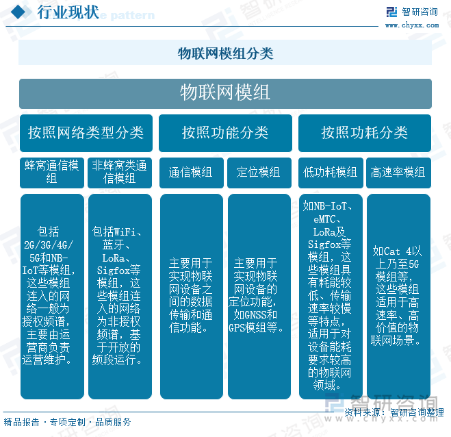 物聯(lián)網(wǎng)模組分類