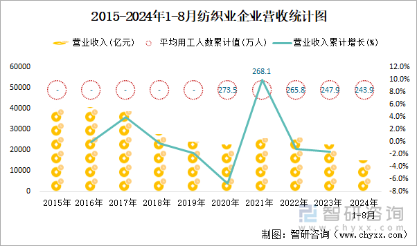 2015-2024年1-8月纺织业企业营收统计图