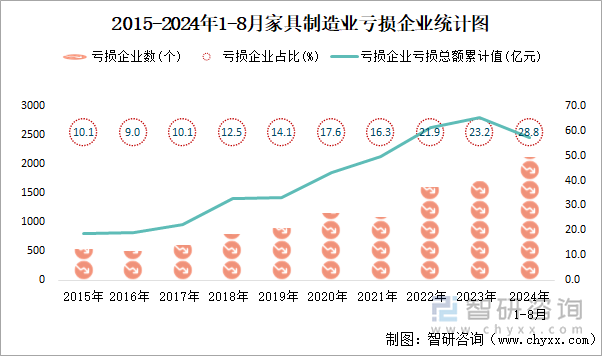 2015-2024年1-8月家具制造业工业亏损企业统计图