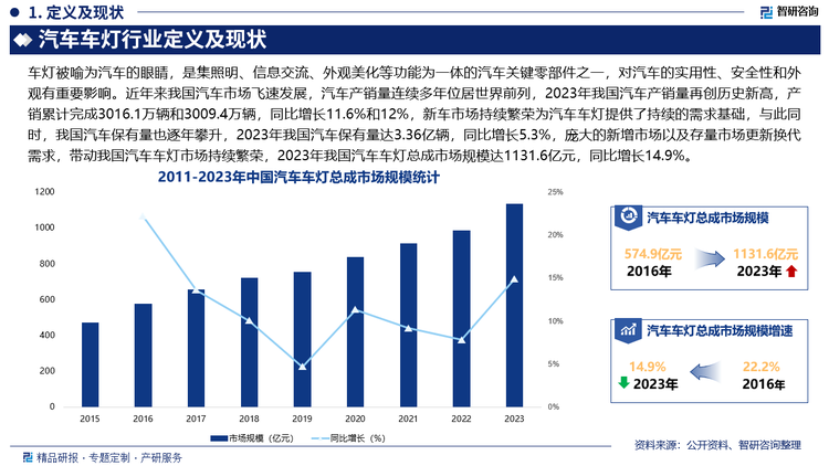 未来，随着自动驾驶和智能网联技术的加速发展，智能车灯将成为行业的主流，未来车灯不仅具备基础的照明功能，还将承担更多的智能功能，通过传感器与智能系统的结合，可以根据路况、天气和其他车辆的位置调整亮度和角度，增强行车安全，此外，随着全球对节能环保的要求日益严格，车灯行业也将朝着低能耗、高效能方向发展，特别是新能源汽车的兴起，对车灯的能耗要求更高，低功耗的LED和激光车灯将成为新能源汽车标配，满足节能环保的需求。