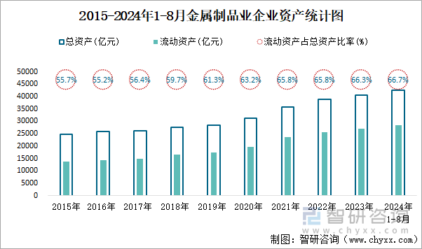 2015-2024年1-8月金属制品业企业资产统计图