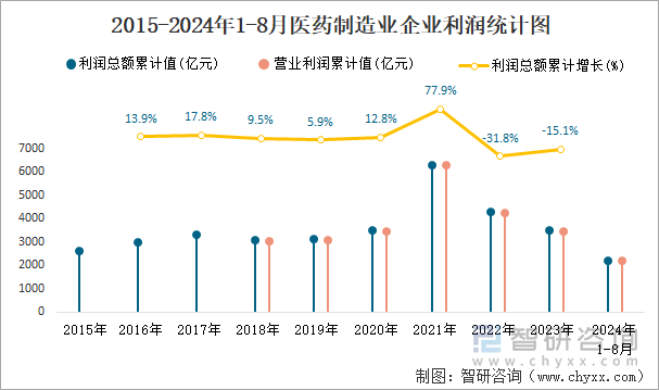 2015-2024年1-8月医药制造业企业利润统计图