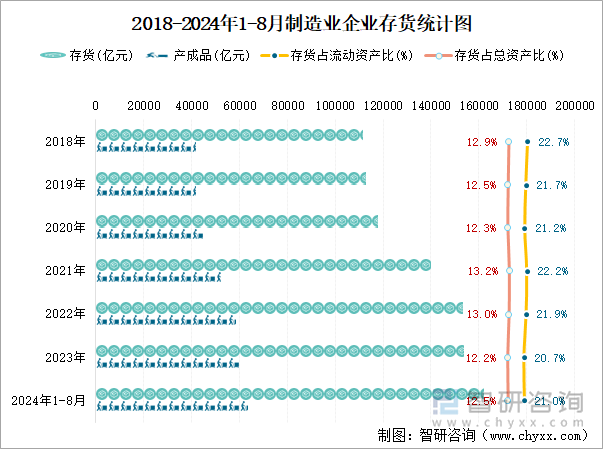 2018-2024年1-8月制造业企业存货统计图