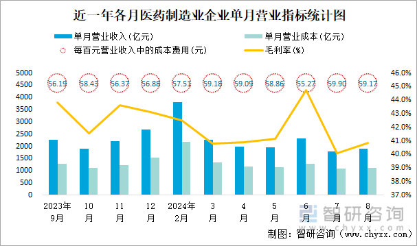 近一年各月医药制造业企业单月营业指标统计图