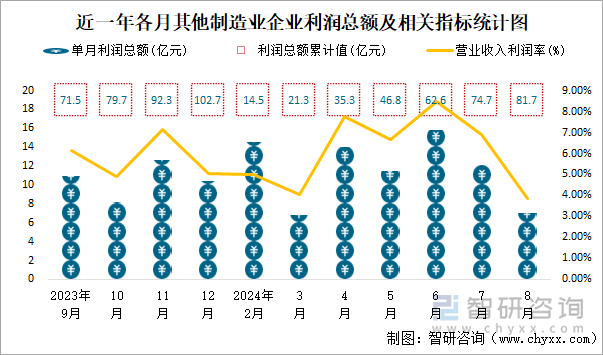 近一年各月其他制造业企业利润总额及相关指标统计图