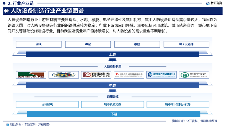 人防设备制造行业上游原材料主要是钢铁、水泥、橡胶、电子元器件及其他耗材，其中人防设备对钢铁需求量较大，我国作为钢铁大国，对人防设备制造行业的钢铁供应较为稳定；行业下游为应用领域，主要包括民用建筑、城市轨道交通、城市地下空间开发等基础设施建设行业，目前我国建筑业年产值持续增长，对人防设备的需求量也不断增长。