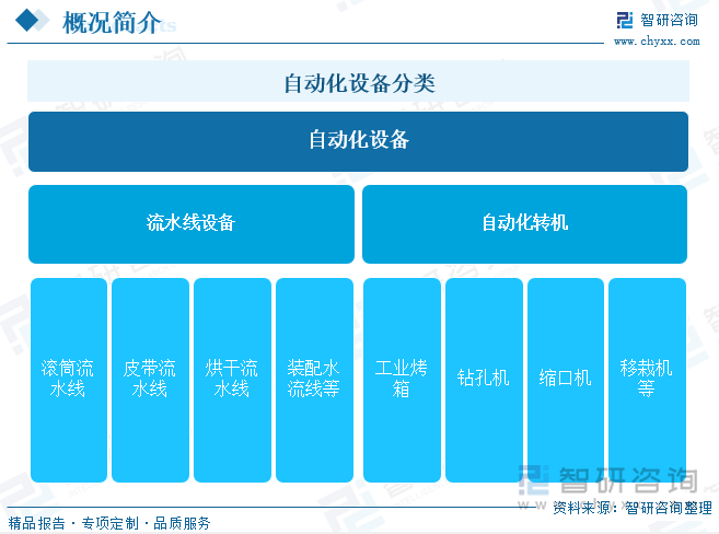 自动化设备分类