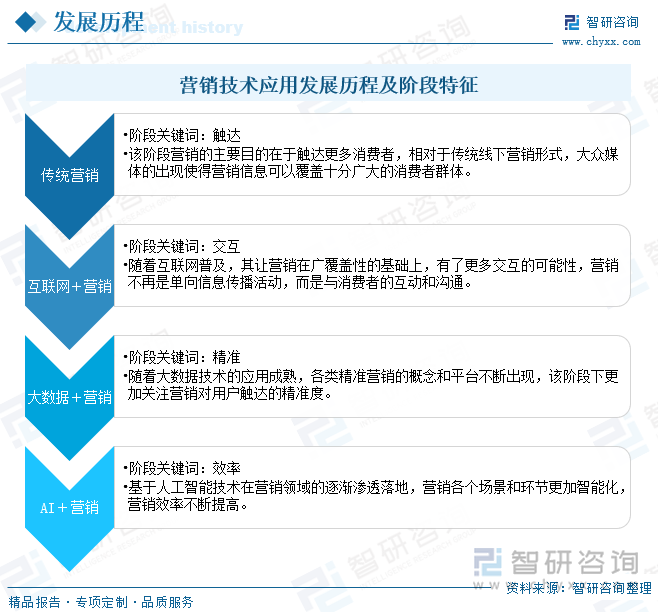 营销技术应用发展历程及阶段特征