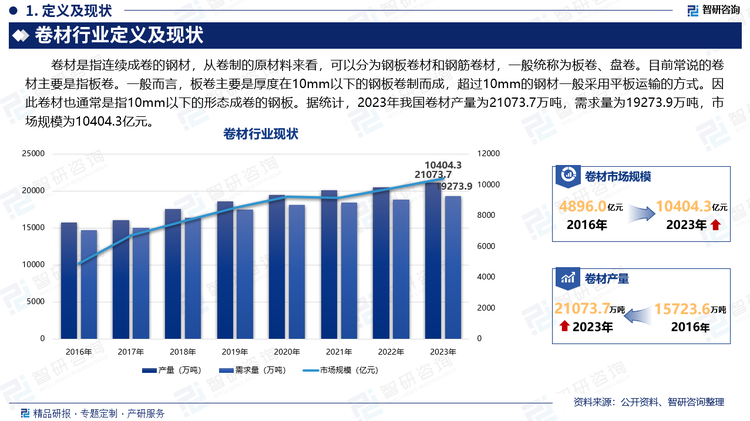 卷材是指连续成卷的钢材，从卷制的原材料来看，可以分为钢板卷材和钢筋卷材，一般统称为板卷、盘卷。目前常说的卷材主要是指板卷。一般而言，板卷主要是厚度在10mm以下的钢板卷制而成，超过10mm的钢材一般采用平板运输的方式。因此卷材也通常是指10mm以下的形态成卷的钢板。据统计，2023年我国卷材产量为21073.7万吨，需求量为19273.9万吨，市场规模为10404.3亿元。