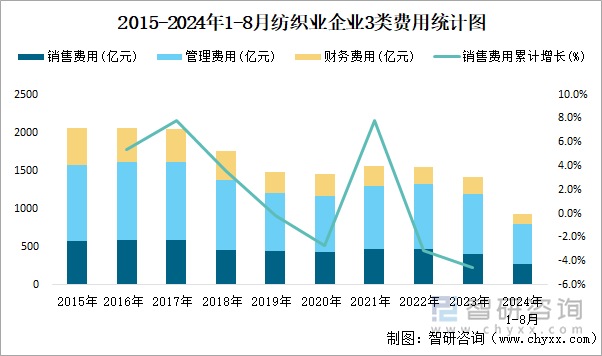 2015-2024年1-8月纺织业企业3类费用统计图