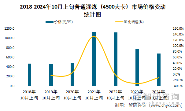 2018-2024年10月上旬普通混煤（4500大卡）市场价格变动统计图