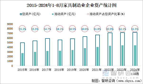 2015-2024年1-8月家具制造业企业资产统计图