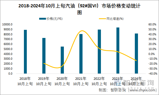 2018-2024年10月上旬汽油（92#国VI）市场价格变动统计图