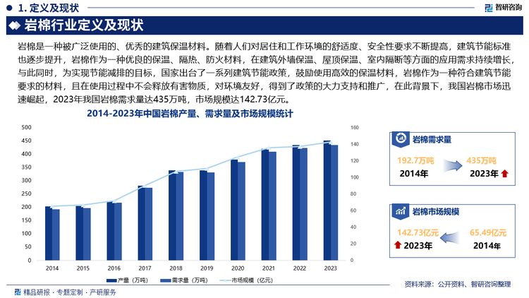 随着人们对居住和工作环境的舒适度、安全性要求不断提高，建筑节能标准也逐步提升，岩棉作为一种优良的保温、隔热、防火材料，在建筑外墙保温、屋顶保温、室内隔断等方面的应用需求持续增长，此外，工业生产过程中常常需要对设备、管道等进行保温，以减少热量损失、提高能源利用效率，在船舶制造过程中，需要使用防火、隔热材料来保障船舶的安全和舒适性，岩棉具有良好的防火性能和隔热性能，因此，岩棉在石油化工、电力、冶金、船舶制造等行业广泛应用，与此同时，为实现节能减排的目标，国家出台了一系列建筑节能政策，鼓励使用高效的保温材料，岩棉作为一种符合建筑节能要求的材料，且在使用过程中不会释放有害物质，对环境友好，得到了政策的大力支持和推广，在此背景下，我国岩棉市场迅速崛起，2023年我国岩棉需求量达435万吨，市场规模达142.73亿元。