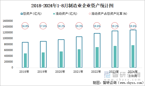 2018-2024年1-8月制造业企业资产统计图