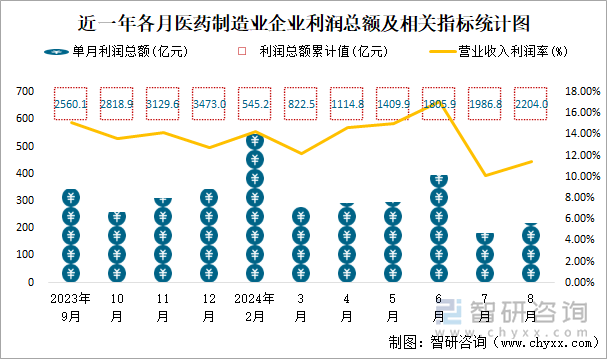 近一年各月医药制造业企业利润总额及相关指标统计图