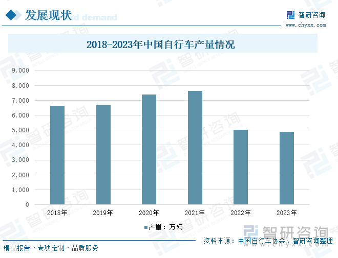 2018-2023年中国自行车产量情况