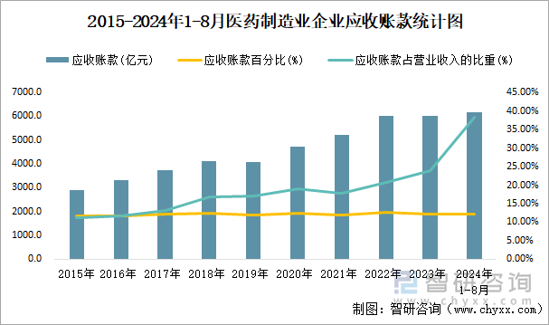 2015-2024年1-8月医药制造业企业应收账款统计图