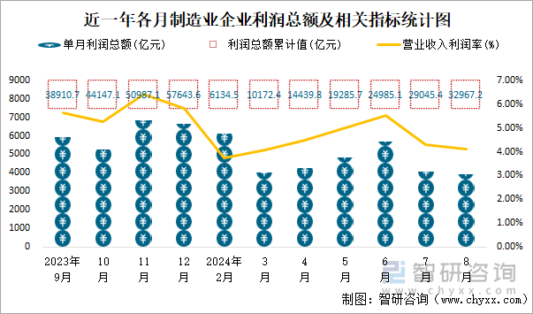 近一年各月制造业企业利润总额及相关指标统计图