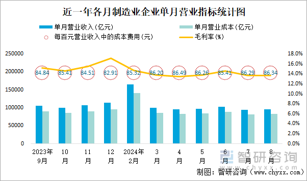 近一年各月制造业企业单月营业指标统计图