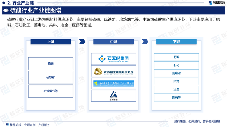 硫酸行业产业链上游为原材料供应环节，主要包括硫磺、硫铁矿、冶炼烟气等；中游为硫酸生产供应环节；下游主要应用于肥料、石油化工、蓄电池、染料、冶金、医药等领域。具体来看，硫酸作为基础化工原料，其主要的下游包括化肥和工业两大领域，其中，化肥需求占比超半数以上，主要包括磷酸一铵、磷酸二胺等细分领域；工业领域方面，钛白粉和氢氟酸是最主要的需求领域。