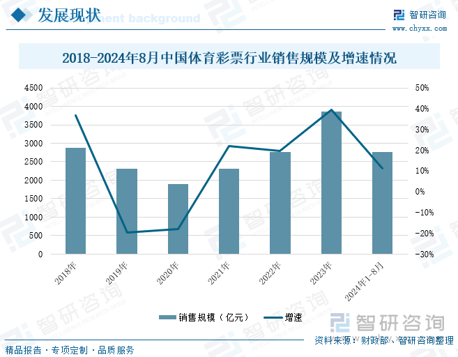 2018-2024年8月中国体育彩票行业销售规模及增速情况