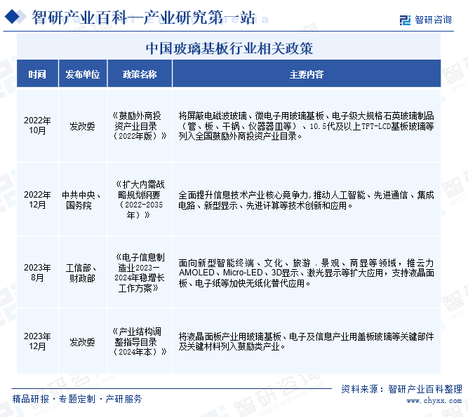 中国玻璃基板行业相关政策