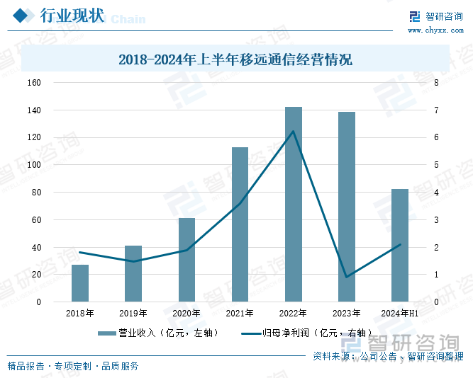 2018-2024年上半年移遠(yuǎn)通信經(jīng)營情況