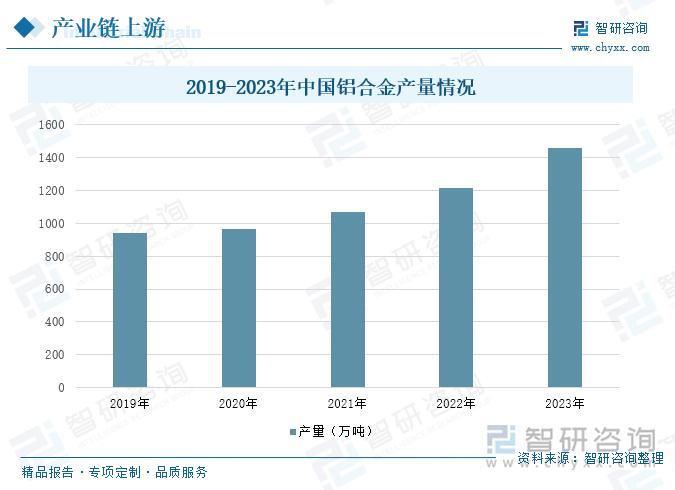 2019-2023年中国铝合金产量情况