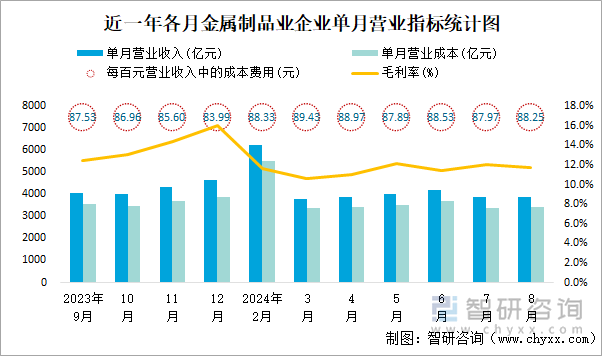 近一年各月金属制品业企业单月营业指标统计图