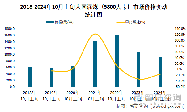 2018-2024年10月上旬大同混煤（5800大卡）市场价格变动统计图