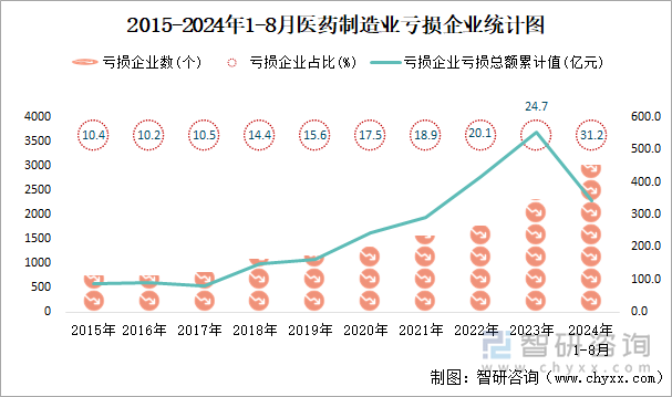 2015-2024年1-8月医药制造业工业亏损企业统计图