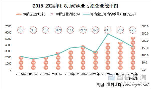 2015-2024年1-8月纺织业工业亏损企业统计图