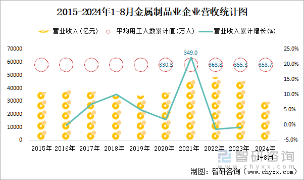 2015-2024年1-8月金属制品业企业营收统计图