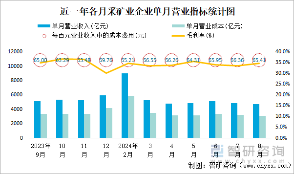 近一年各月采矿业企业单月营业指标统计图