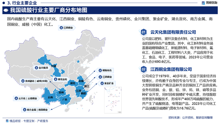 目前，我国硫酸产量主要分布在云、贵、川、鄂4个主要的磷资源地，以及安徽、内蒙古、广西、河南等冶炼产能较大的地区和工业发达的华东地区，行业整体集中度较低。具体来看，2023年我国硫酸产量前10名企业硫酸产量合计4490万吨，同比上升4.5%，占硫酸总产量的40.3%，同比上升0.1个百分点。其中，产量排名前三的企业分别为云天化集团有限责任公司、江西铜业集团有限公司和铜陵有色金属集团控股有限公司，产量分别为815万吨、643万吨和581万吨，分别占总产量的7.3%、5.8%和5.2%。