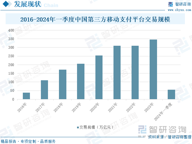 2016-2024年一季度中国第三方移动支付平台交易规模