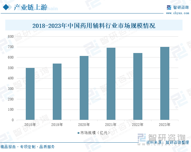 2018-2023年中国药用辅料行业市场规模情况