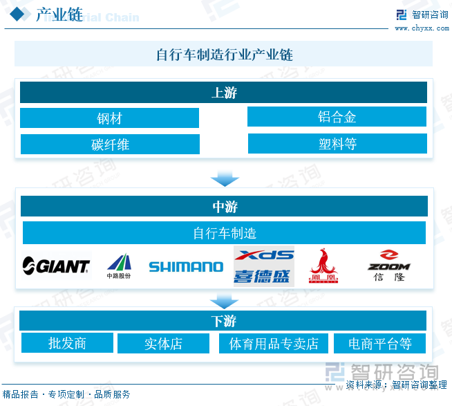 自行车制造行业产业链 