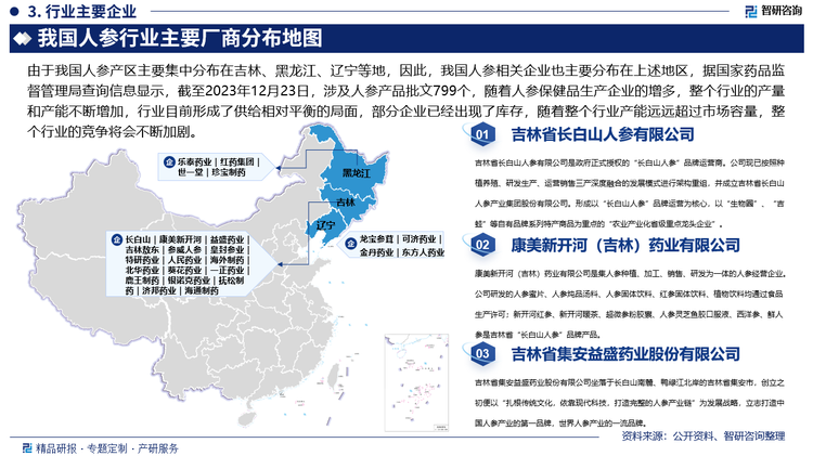 由于我国人参产区主要集中分布在吉林、黑龙江、辽宁等地，因此，我国人参相关企业也主要分布在上述地区，据国家药品监督管理局查询信息显示，截至2023年12月23日，涉及人参产品批文799个，随着人参保健品生产企业的增多，整个行业的产量和产能不断增加，行业目前形成了供给相对平衡的局面，部分企业已经出现了库存，随着整个行业产能远远超过市场容量，整个行业的竞争将会不断加剧，未来中国人参保健品行业将会形成拥有先进生产工艺的大企业占主导，中小型企业抢占剩余市场的竞争格局。