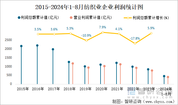 2015-2024年1-8月纺织业企业利润统计图