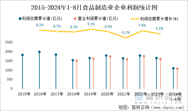 2015-2024年1-8月食品制造业企业利润统计图