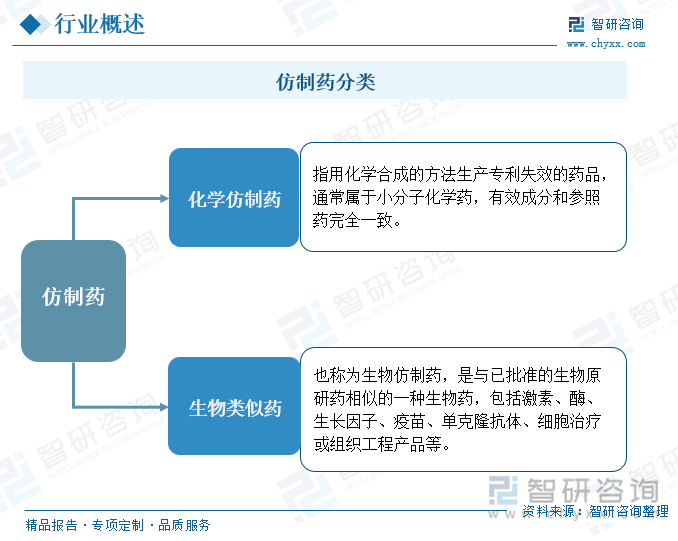 仿制药分类