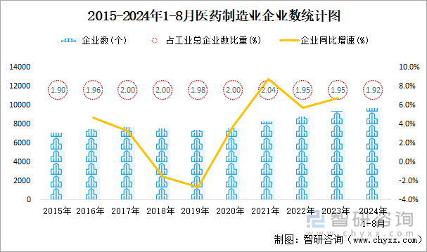 2015-2024年1-8月医药制造业企业数统计图