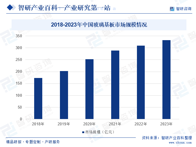 2018-2023年中国玻璃基板市场规模情况