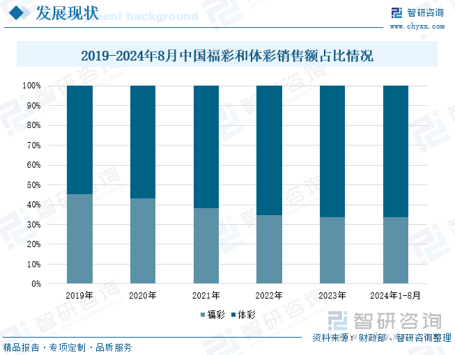 2019-2024年8月中国福彩和体彩销售额占比情况