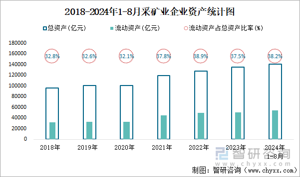 2018-2024年1-8月采矿业企业资产统计图