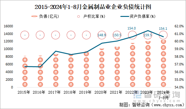 2015-2024年1-8月金属制品业企业负债统计图