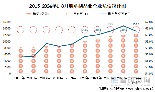 2015-2024年1-8月烟草制品业企业负债统计图